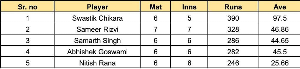 Uttar Pradesh T20 2023 Most Runs UP T20 League 2023 Most Wickets